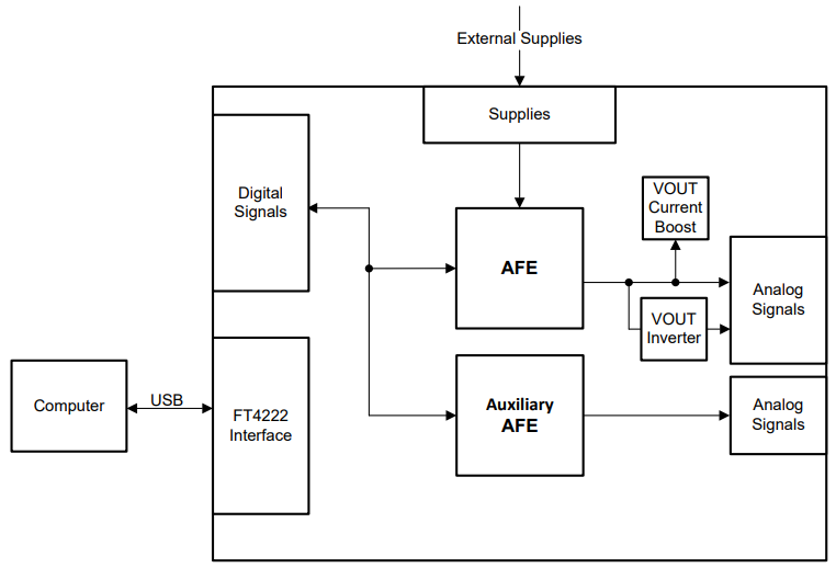 原理图 - Texas Instruments AFE532A3WEVM 驱动评估模块